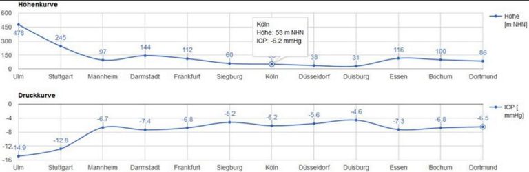 ICE ICP measurement trips